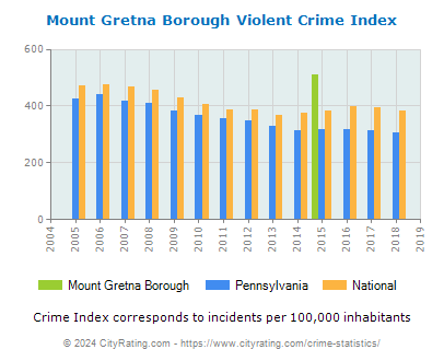 Mount Gretna Borough Violent Crime vs. State and National Per Capita