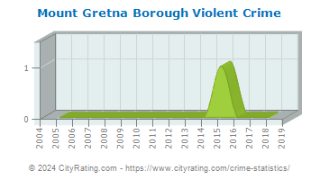 Mount Gretna Borough Violent Crime