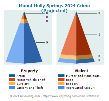 Mount Holly Springs Crime 2024