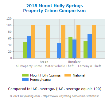 Mount Holly Springs Property Crime vs. State and National Comparison