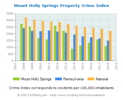 Mount Holly Springs Property Crime vs. State and National Per Capita