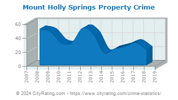 Mount Holly Springs Property Crime