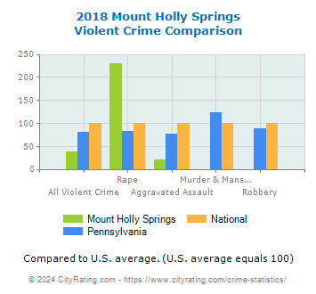 Mount Holly Springs Violent Crime vs. State and National Comparison