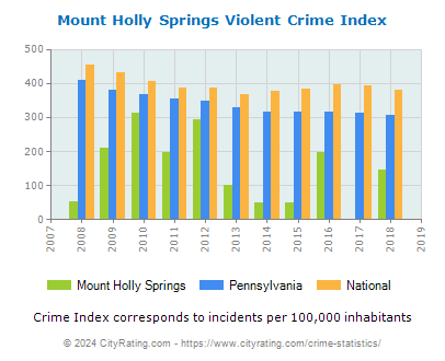 Mount Holly Springs Violent Crime vs. State and National Per Capita