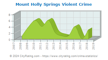 Mount Holly Springs Violent Crime