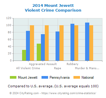 Mount Jewett Violent Crime vs. State and National Comparison