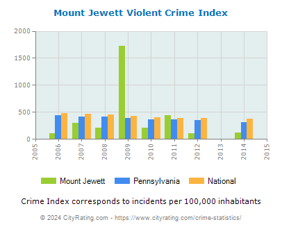 Mount Jewett Violent Crime vs. State and National Per Capita