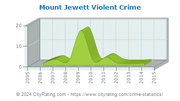 Mount Jewett Violent Crime
