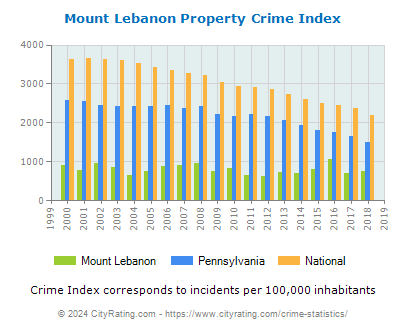 Mount Lebanon Property Crime vs. State and National Per Capita