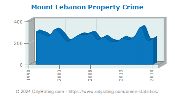 Mount Lebanon Property Crime