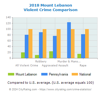 Mount Lebanon Violent Crime vs. State and National Comparison