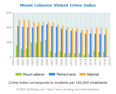 Mount Lebanon Violent Crime vs. State and National Per Capita