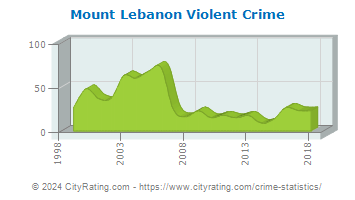 Mount Lebanon Violent Crime