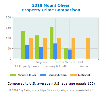 Mount Oliver Property Crime vs. State and National Comparison