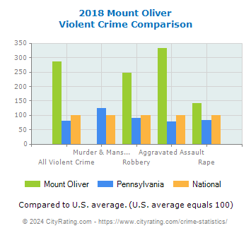 Mount Oliver Violent Crime vs. State and National Comparison