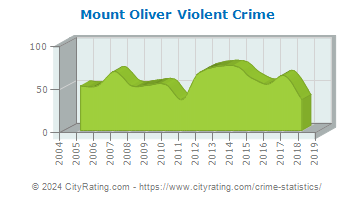 Mount Oliver Violent Crime