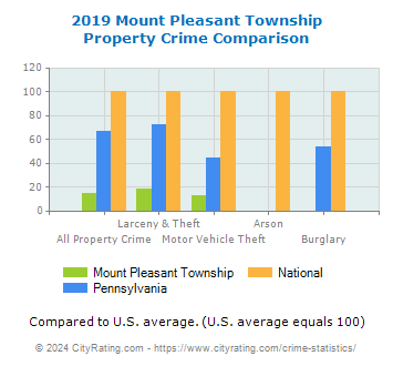Mount Pleasant Township Property Crime vs. State and National Comparison