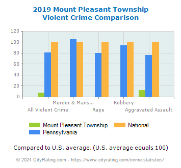 Mount Pleasant Township Violent Crime vs. State and National Comparison
