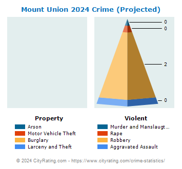 Mount Union Crime 2024