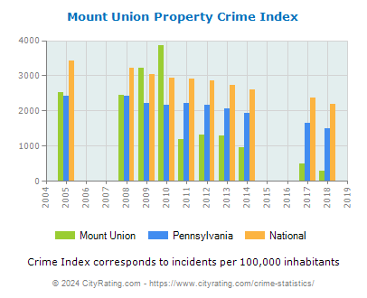 Mount Union Property Crime vs. State and National Per Capita