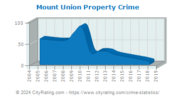 Mount Union Property Crime