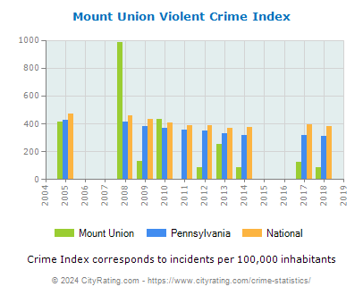Mount Union Violent Crime vs. State and National Per Capita