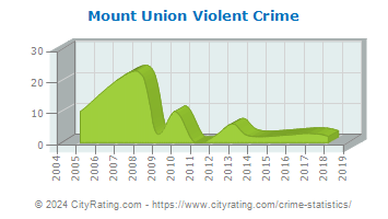 Mount Union Violent Crime