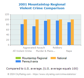 Mountaintop Regional Violent Crime vs. State and National Comparison