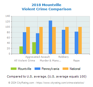 Mountville Violent Crime vs. State and National Comparison
