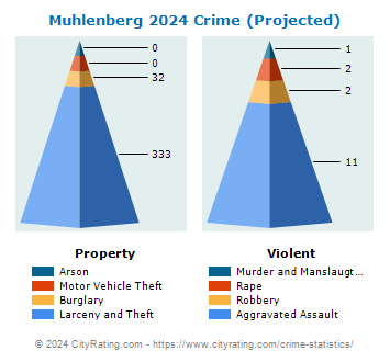 Muhlenberg Township Crime 2024