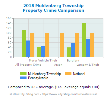 Muhlenberg Township Property Crime vs. State and National Comparison