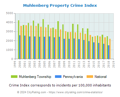 Muhlenberg Township Property Crime vs. State and National Per Capita