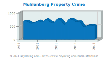 Muhlenberg Township Property Crime