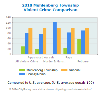 Muhlenberg Township Violent Crime vs. State and National Comparison