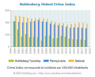Muhlenberg Township Violent Crime vs. State and National Per Capita