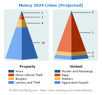 Muncy Crime 2024