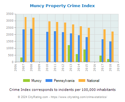 Muncy Property Crime vs. State and National Per Capita