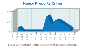 Muncy Property Crime