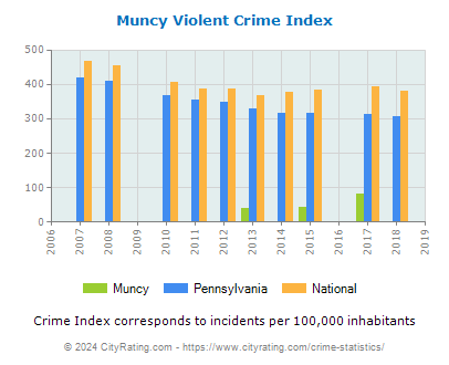 Muncy Violent Crime vs. State and National Per Capita
