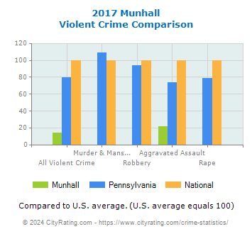 Munhall Violent Crime vs. State and National Comparison