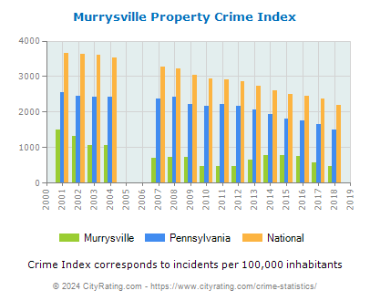 Murrysville Property Crime vs. State and National Per Capita