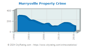 Murrysville Property Crime