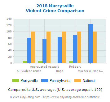 Murrysville Violent Crime vs. State and National Comparison