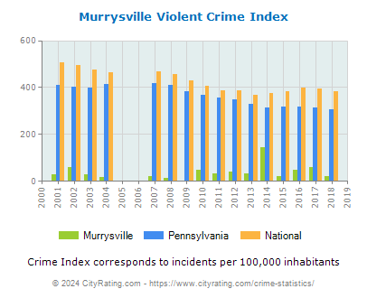 Murrysville Violent Crime vs. State and National Per Capita