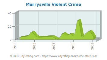Murrysville Violent Crime