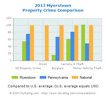 Myerstown Property Crime vs. State and National Comparison