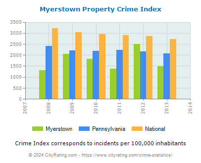 Myerstown Property Crime vs. State and National Per Capita