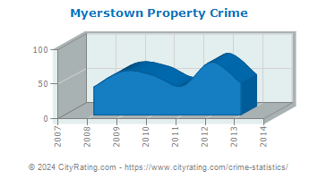 Myerstown Property Crime