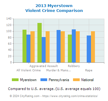 Myerstown Violent Crime vs. State and National Comparison