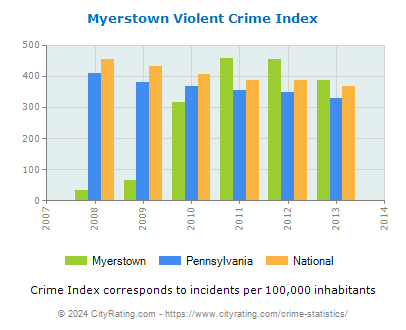 Myerstown Violent Crime vs. State and National Per Capita